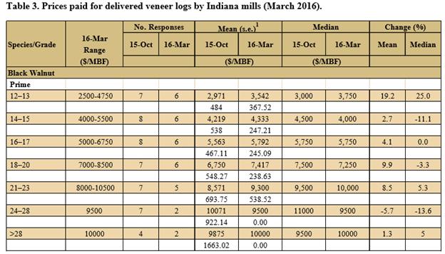 BW Veneer Log Prices 16 Mar.jpg
